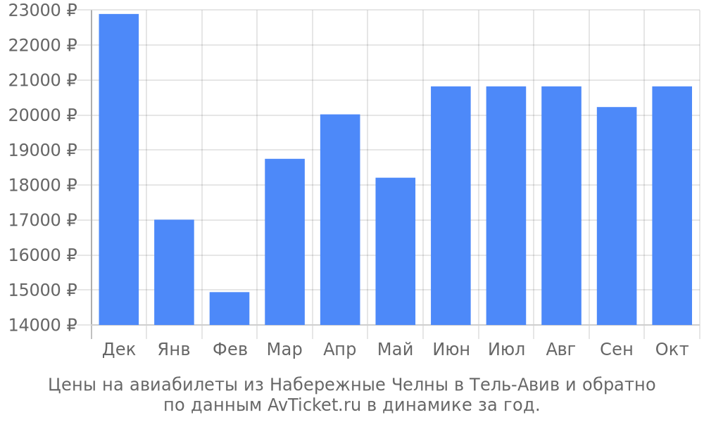 Цены на авиабилеты из Набережные Челны в Тель-Авив по месяцам Цены на авиабилеты из Набережные Челны в Тель-Авив по месяцам