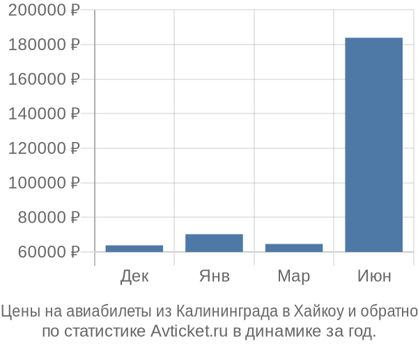 Авиабилеты из Калининграда в Хайкоу цены