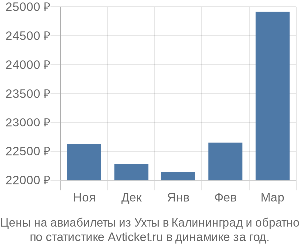 Авиабилеты из Ухты в Калининград цены