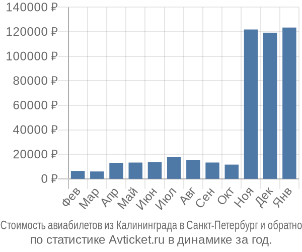 Стоимость авиабилетов из Калининграда в Санкт-Петербург