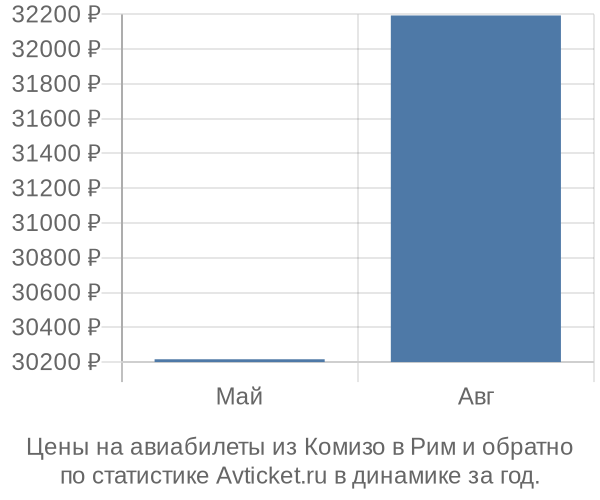 Авиабилеты из Комизо в Рим цены