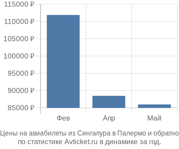 Авиабилеты из Сингапура в Палермо цены