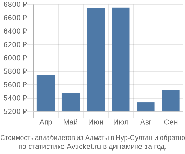 Стоимость авиабилетов из Алматы в Нур-Султан