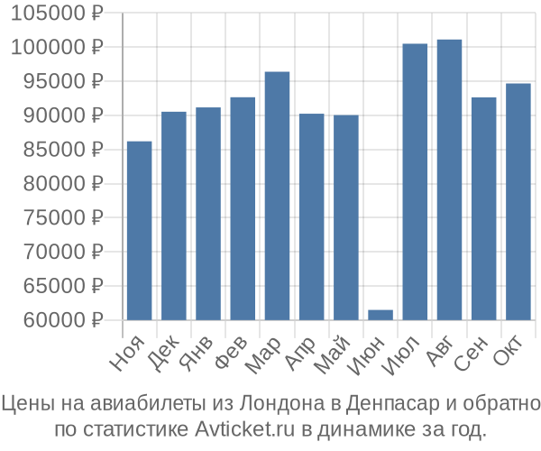 Авиабилеты из Лондона в Денпасар цены