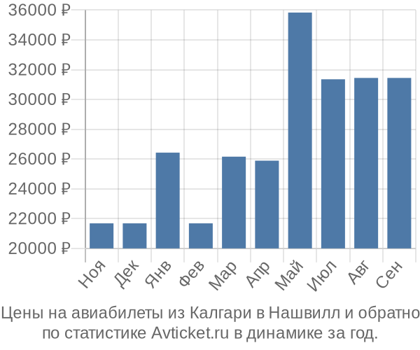 Авиабилеты из Калгари в Нашвилл цены