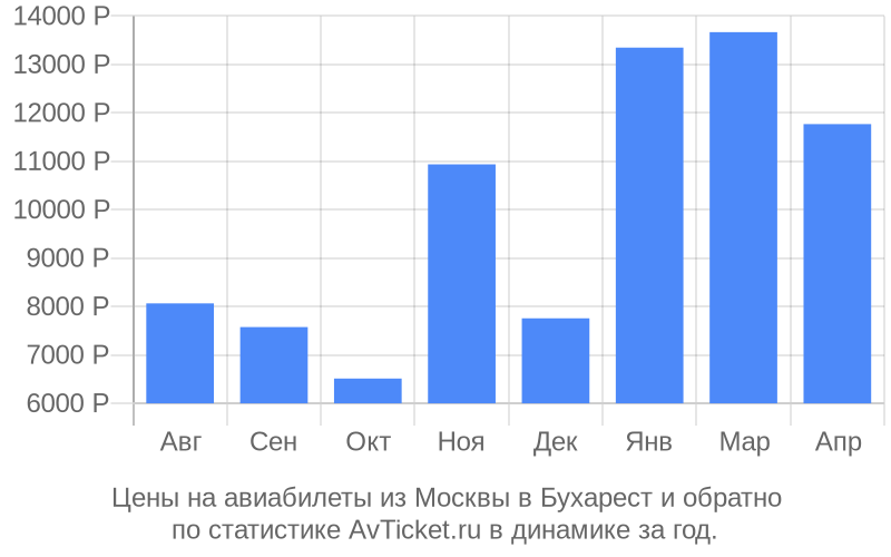 Цены на авиабилеты из Москвы в Бухарест Цены на авиабилеты из Москвы в Бухарест