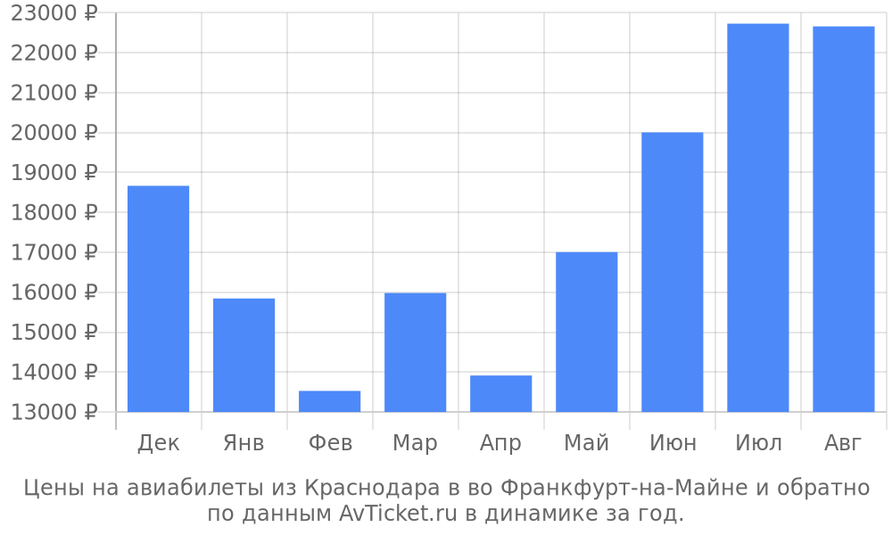 Цены на авиабилеты из Краснодара в во Франкфурт-на-Майне по месяцам Цены на авиабилеты из Краснодара в во Франкфурт-на-Майне по месяцам