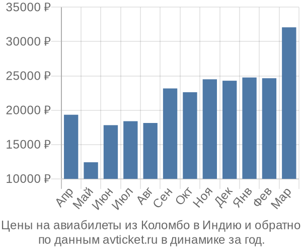 Цены на авиабилеты из Коломбо в  по месяцам