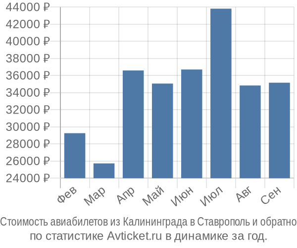 Стоимость авиабилетов из Калининграда в Ставрополь