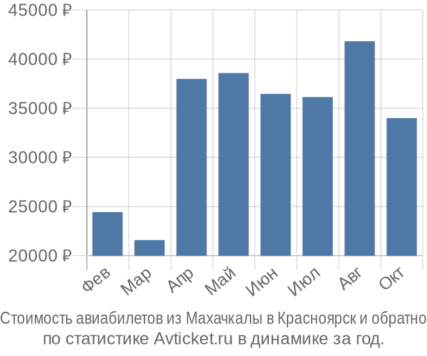 Стоимость авиабилетов из Махачкалы в Красноярск