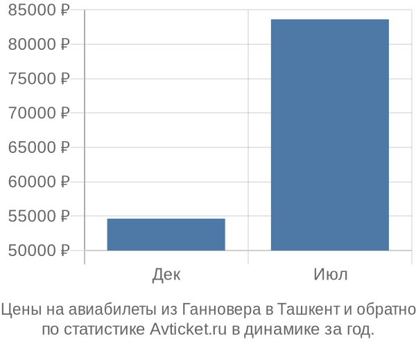 Авиабилеты из Ганновера в Ташкент цены