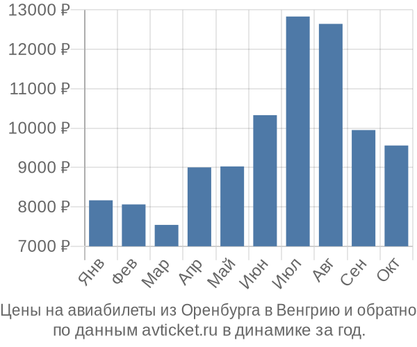 Цены на авиабилеты из Оренбурга в  по месяцам