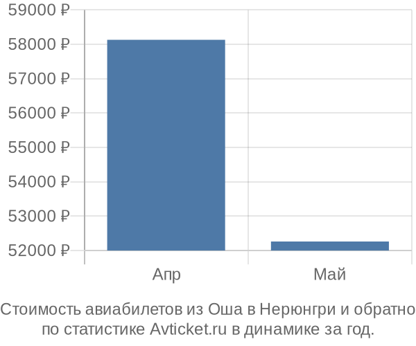 График изменения цен на авиабилеты из Оша в Нерюнгри Стоимость авиабилетов из Оша в Нерюнгри