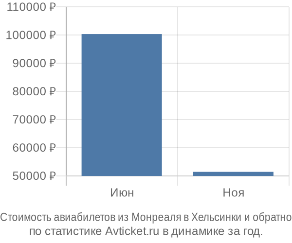 Стоимость авиабилетов из Монреаля в Хельсинки