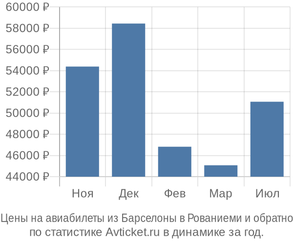 Авиабилеты из Барселоны в Рованиеми цены