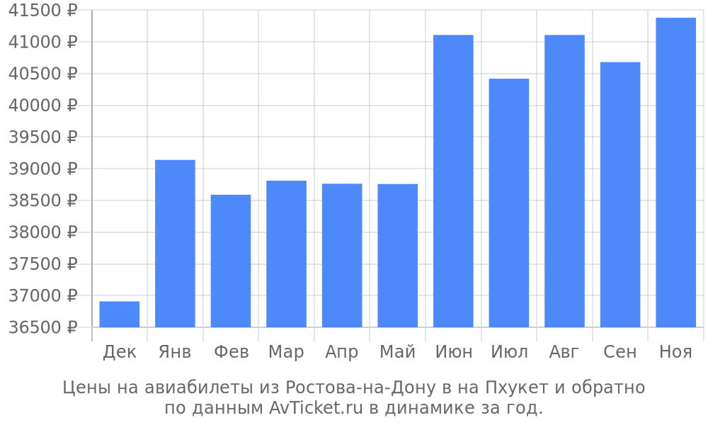 Цены на авиабилеты из Ростова-на-Дону в на Пхукет по месяцам Цены на авиабилеты из Ростова-на-Дону в на Пхукет по месяцам