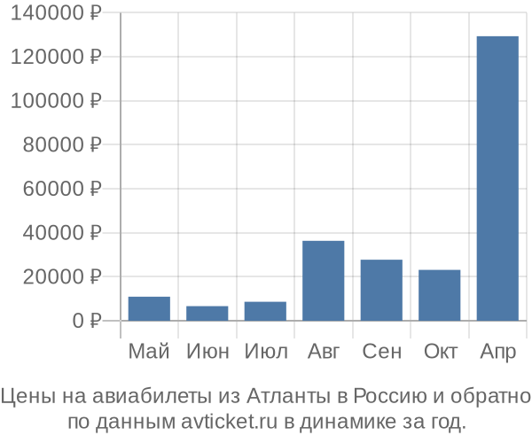 Цены на авиабилеты из Атланты в  по месяцам