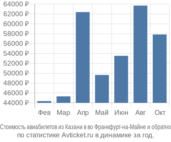 Стоимость авиабилетов из Казани в во Франкфурт-на-Майне