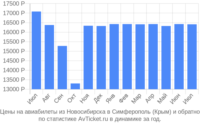 Стоимость авиабилетов из симферополя до новосибирска авиабилеты на июль москва симферополь