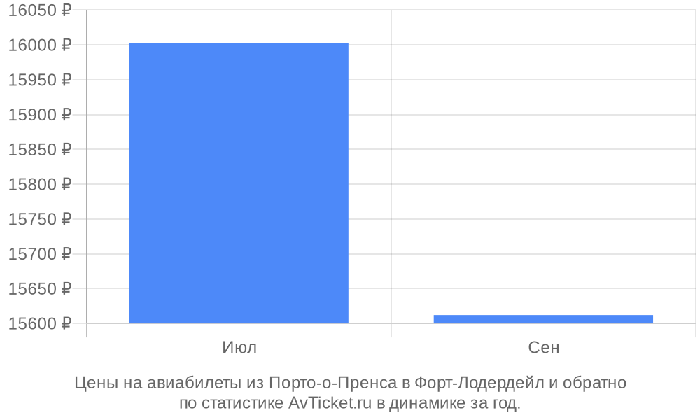 Цены на авиабилеты из Порто-о-Пренса в Форт-Лодердейл Цены на авиабилеты из Порто-о-Пренса в Форт-Лодердейл