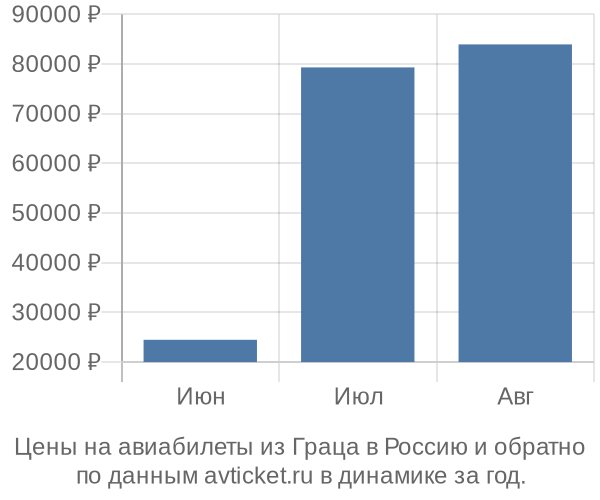 Цены на авиабилеты из Граца в  по месяцам