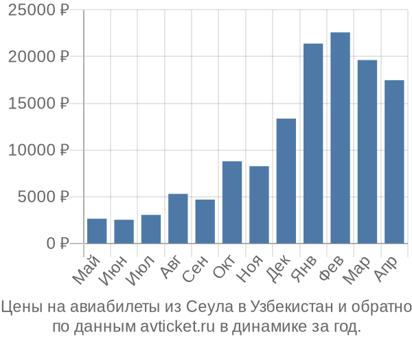 Цены на авиабилеты из Сеула в  по месяцам