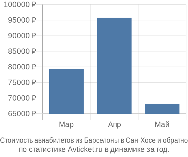 Стоимость авиабилетов из Барселоны в Сан-Хосе