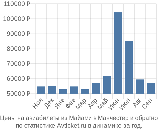 Авиабилеты из Майами в Манчестер цены