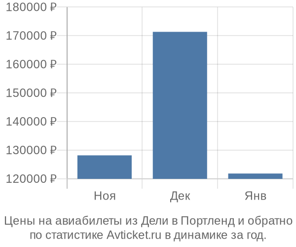 Авиабилеты из Дели в Портленд цены