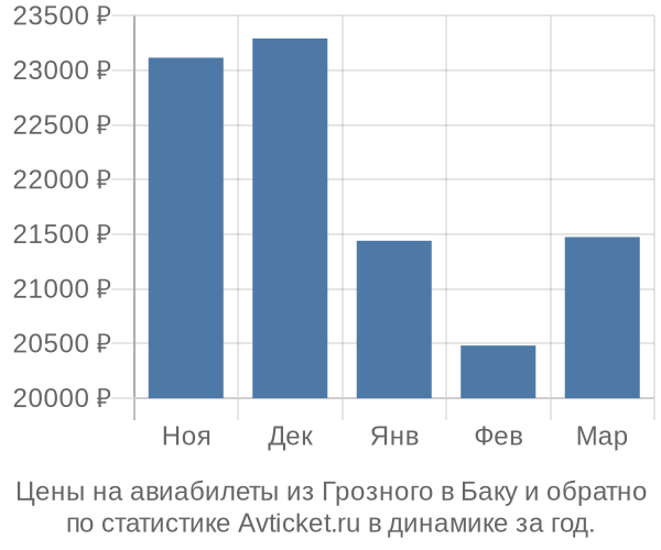 Авиабилеты из Грозного в Баку цены