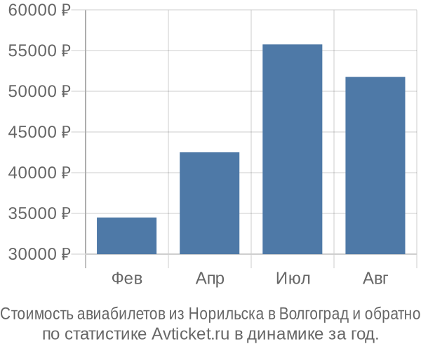 Стоимость авиабилетов из Норильска в Волгоград