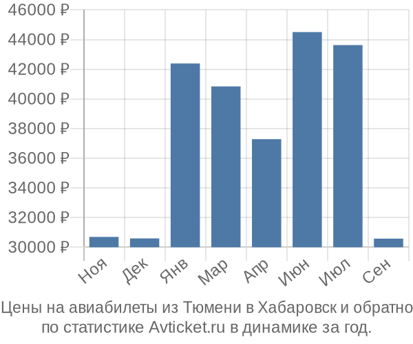 Авиабилеты из Тюмени в Хабаровск цены