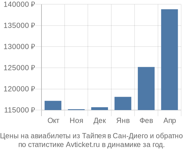 Авиабилеты из Тайпея в Сан-Диего цены