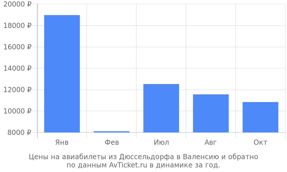 Цены на авиабилеты из Дюссельдорфа в Валенсию по месяцам Цены на авиабилеты из Дюссельдорфа в Валенсию по месяцам