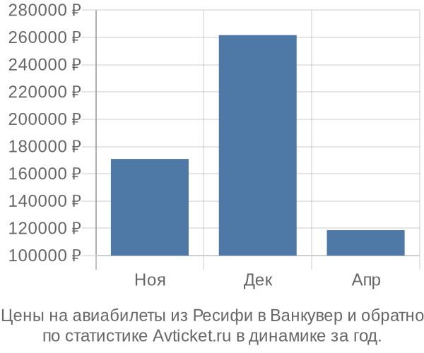 Авиабилеты из Ресифи в Ванкувер цены