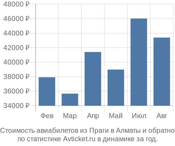 Стоимость авиабилетов из Праги в Алматы