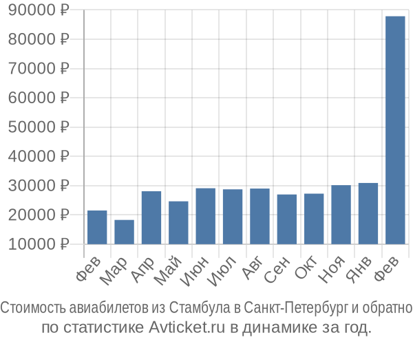Стоимость авиабилетов из Стамбула в Санкт-Петербург
