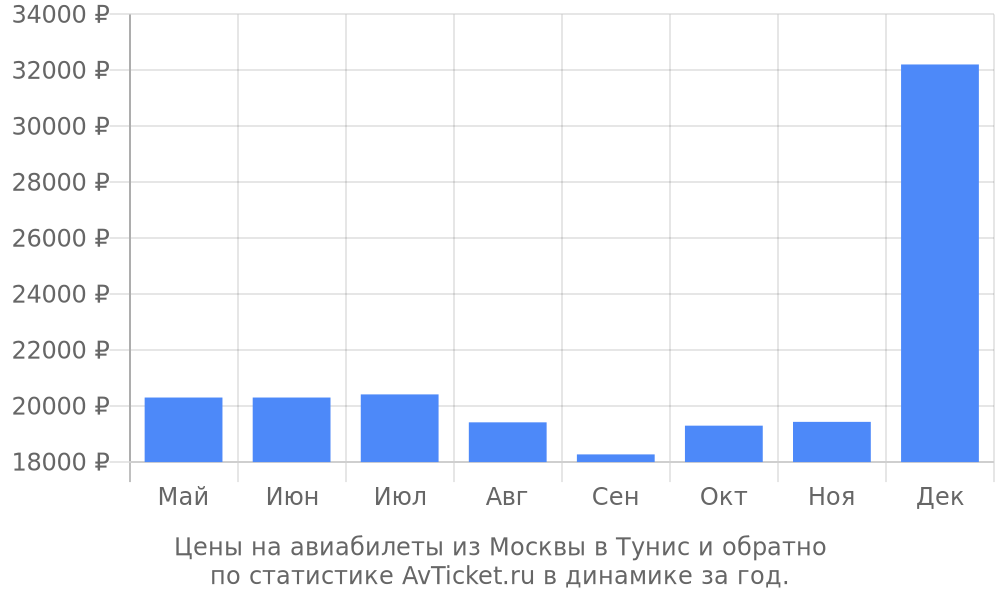 Цены на авиабилеты из Москвы в Тунис Цены на авиабилеты из Москвы в Тунис
