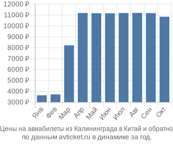 Цены на авиабилеты из Калининграда в  по месяцам