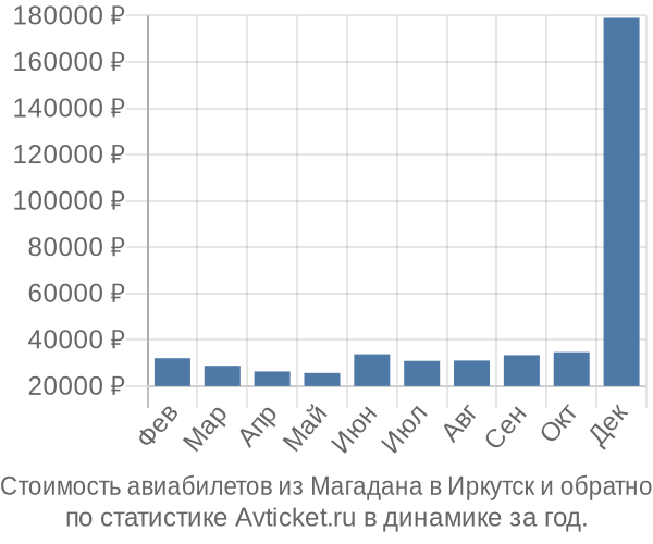 Стоимость авиабилетов из Магадана в Иркутск