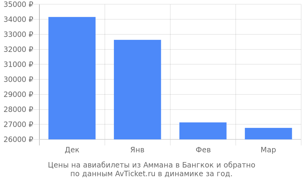 Цены на авиабилеты из Аммана в Бангкок по месяцам Цены на авиабилеты из Аммана в Бангкок по месяцам