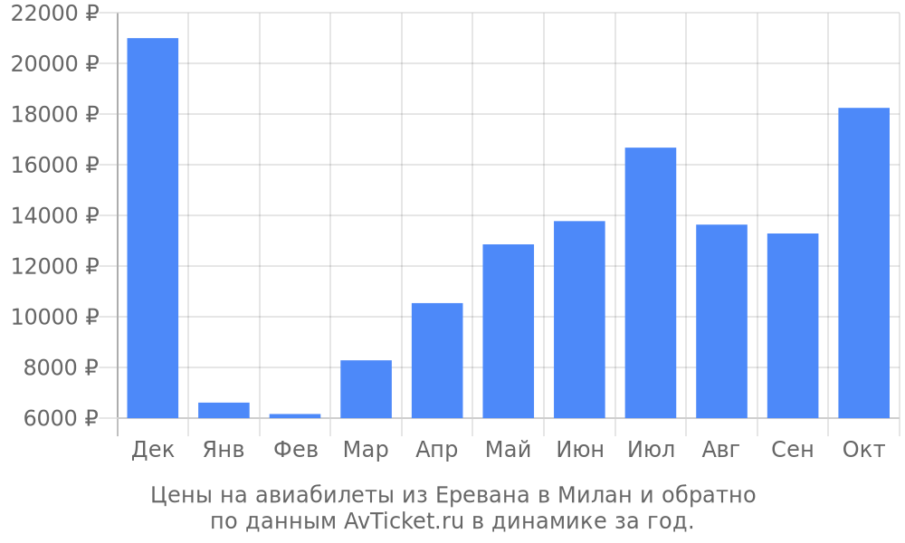 Цены на авиабилеты из Еревана в Милан по месяцам Цены на авиабилеты из Еревана в Милан по месяцам