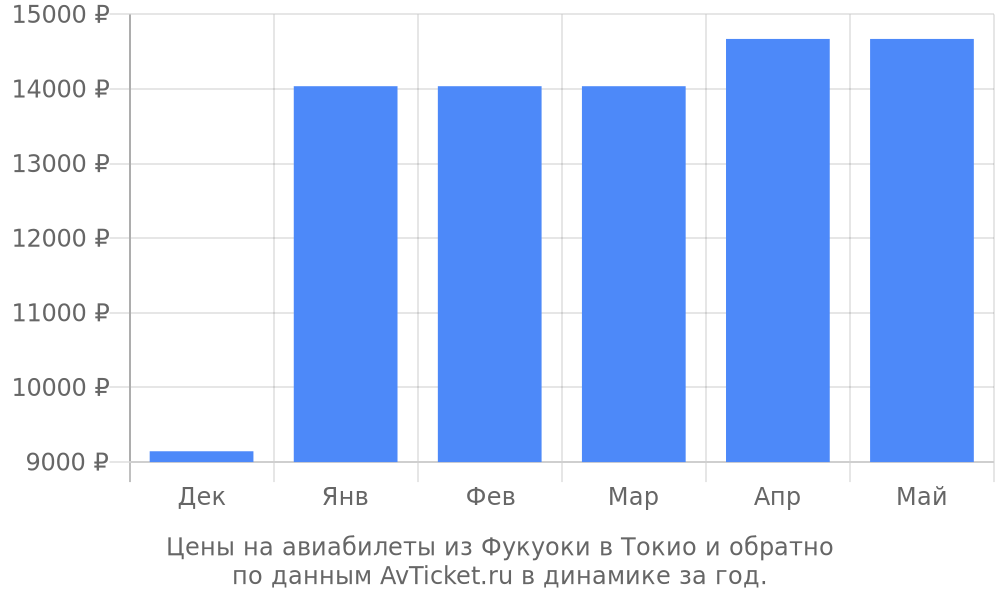 Цены на авиабилеты из Фукуоки в Токио по месяцам Цены на авиабилеты из Фукуоки в Токио по месяцам