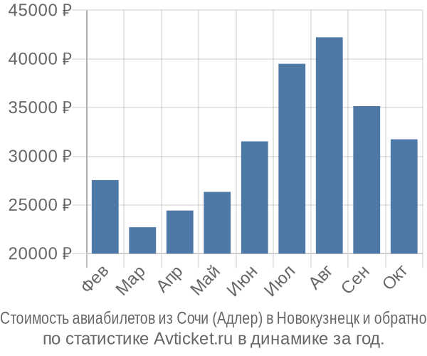 Стоимость авиабилетов из Сочи (Адлер) в Новокузнецк