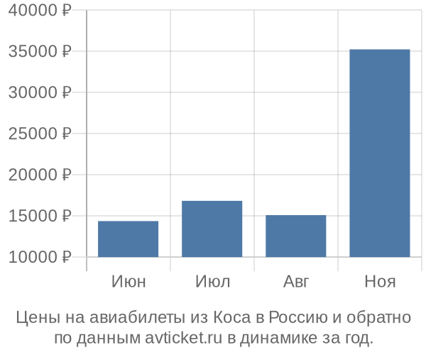 Цены на авиабилеты из Коса в  по месяцам