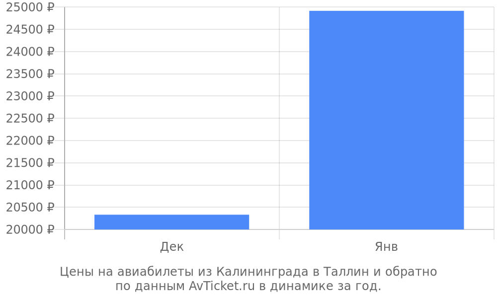 Цены на авиабилеты из Калининграда в Таллин по месяцам Цены на авиабилеты из Калининграда в Таллин по месяцам