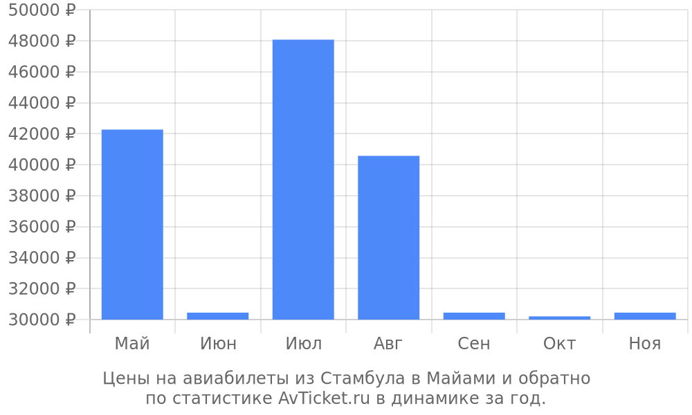 Цены на авиабилеты из Стамбула в Майами Цены на авиабилеты из Стамбула в Майами