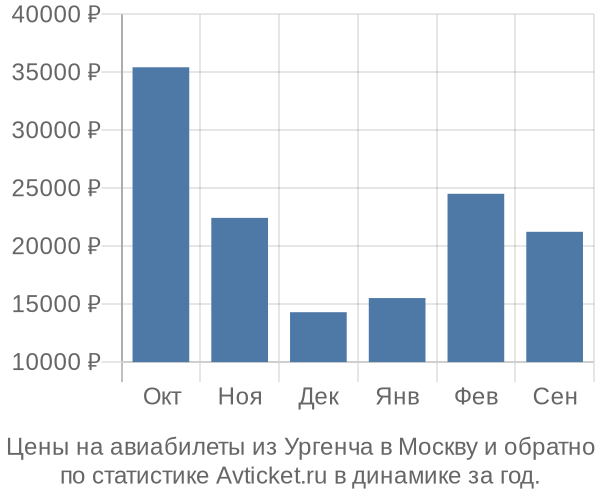 Авиабилеты из Ургенча в Москву цены