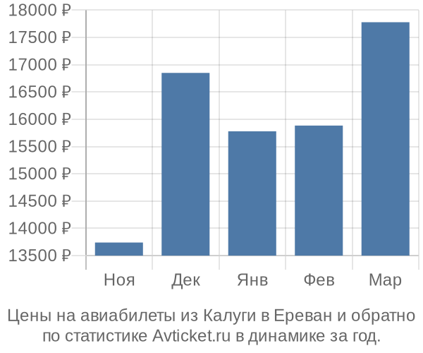 Авиабилеты из Калуги в Ереван цены