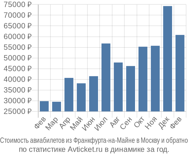 Стоимость авиабилетов из Франкфурта-на-Майне в Москву